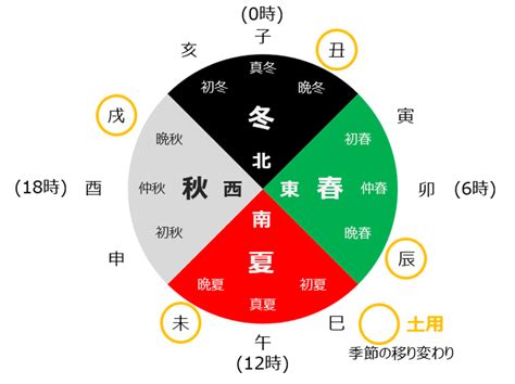 貔貅 方向 季節 五行